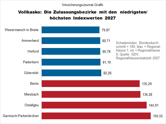 Vollkasko (Bild: Wichert)