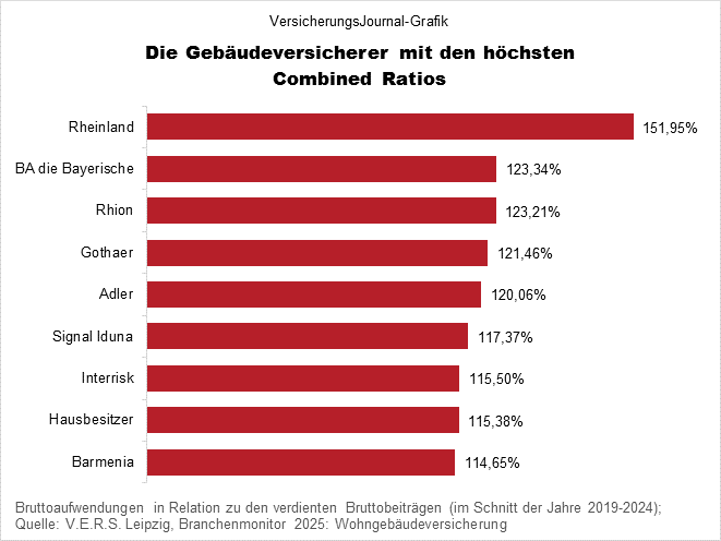 Hohe Combined Ratio (Bild: Wichert)