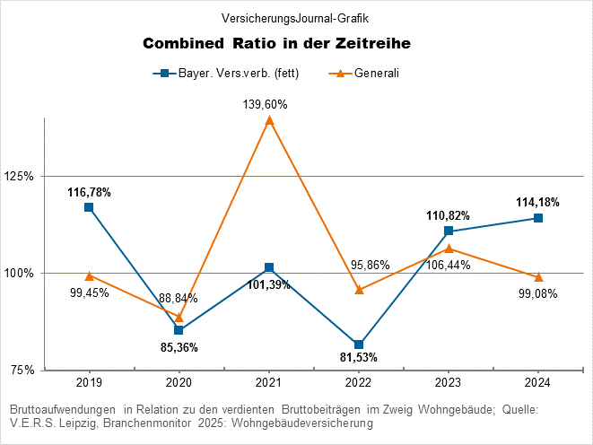 Wohngebäudeversicherung Marktgrößen Combined Ratio (Bild: Wichert)