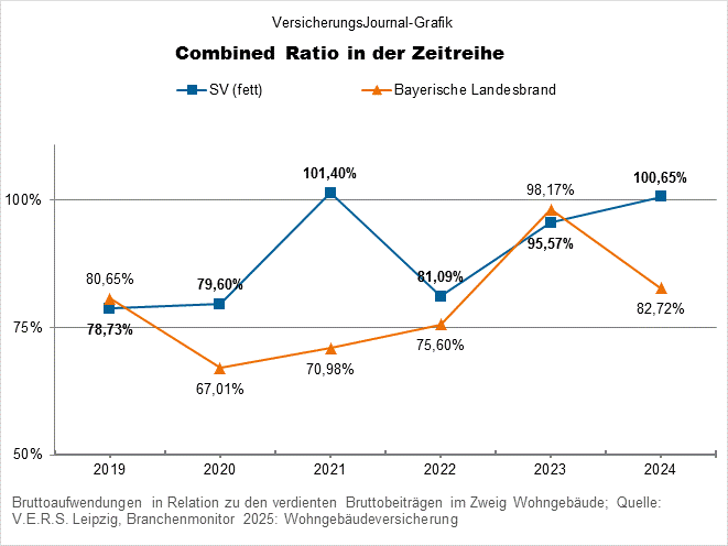 Wohngebäudeversicherung Marktgrößen Combined Ratio (Bild: Wichert)