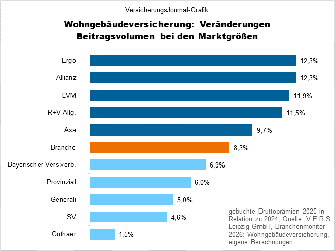 Veränderungsraten Prämien (Bild: Wichert)