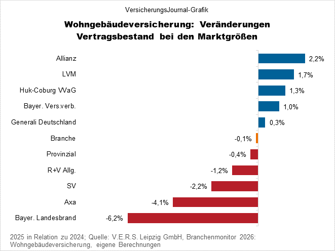 Veränderungen Verträge (Bild: Wichert)