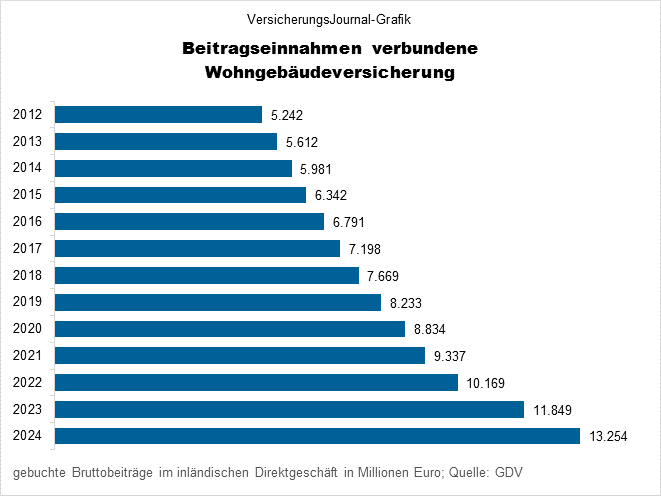 Beitragseinnahme Wohngebäudeversicherung 2012 bis 2024 (Bild: Wichert)