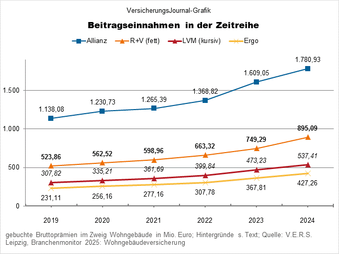 Allianz, R+V, LVM, Ergo (Bild: Wichert)