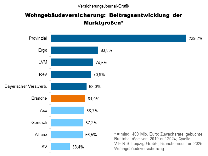 Marktgrößen Steigerungsraten (Bild: Wichert)