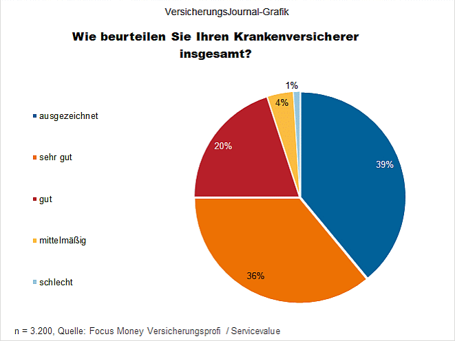 Gesamtzufriedenheit (Bild: Wenig)