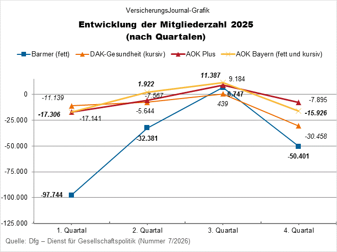 AOK Bayern, AOK Plus, Barmer, DAK (Bild: Wichert)