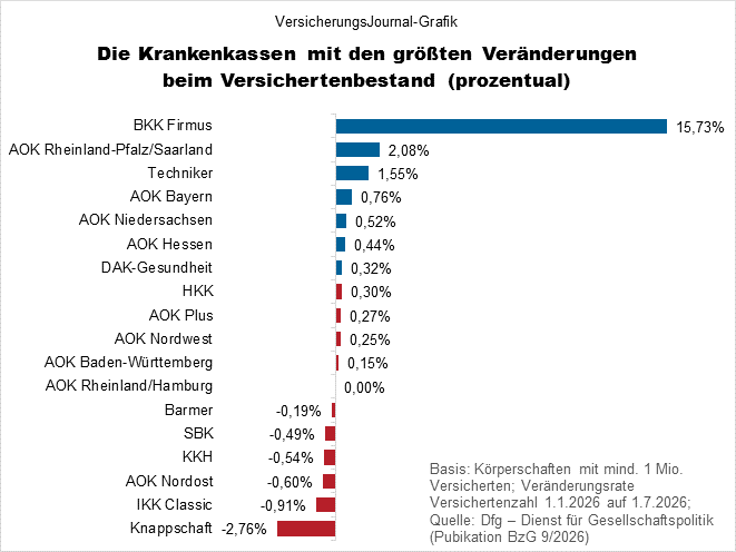 Zuwachs prozentual (Bild: Wichert)