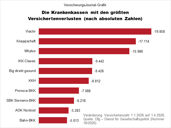 Verluste absolut (Bild: Wichert)