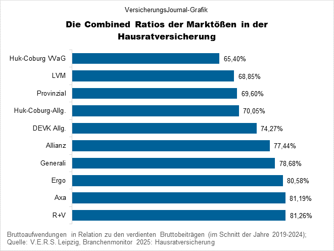 Combined Ratio Marktgrößen (Bild: Wichert)