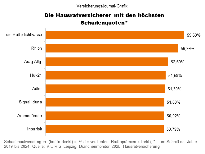 Hohe Quote (Bild: Wichert)