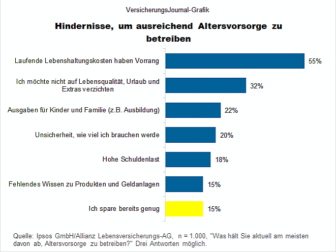 Hindernisse, für Ruhestand zu sparen (Bild: Wenig)