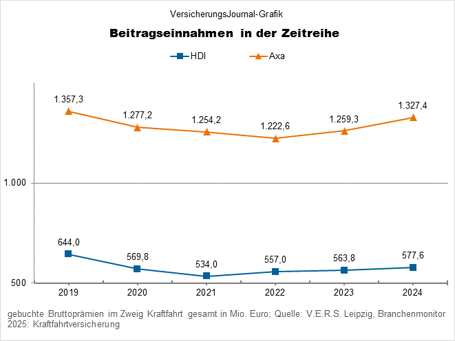 HDI, Axa (Bild: Wichert)