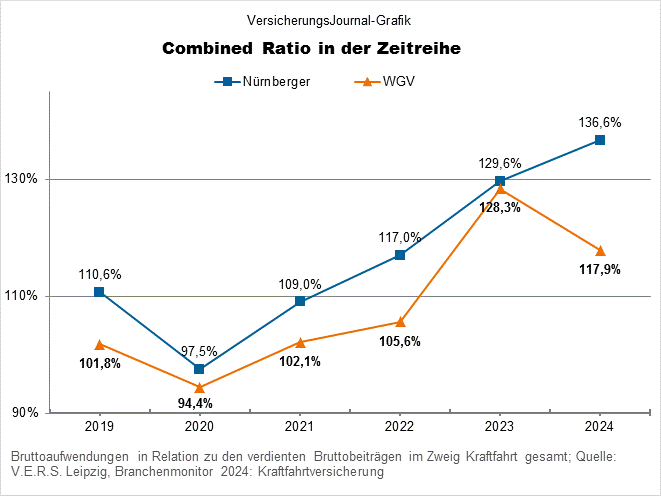 Kfz-Versicherung Combined Ratio Nürnberger und WGV (Bild: Wichert)