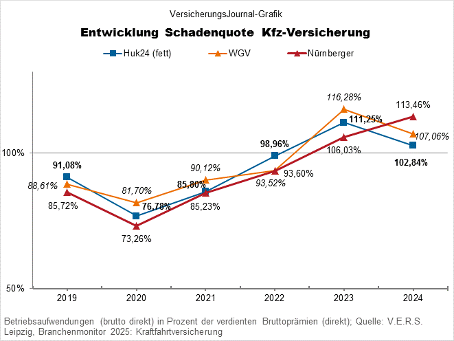 Kfz-Versicherung Schadenquoten Huk24, Nürnberg und WGV (Bild: Wichert)