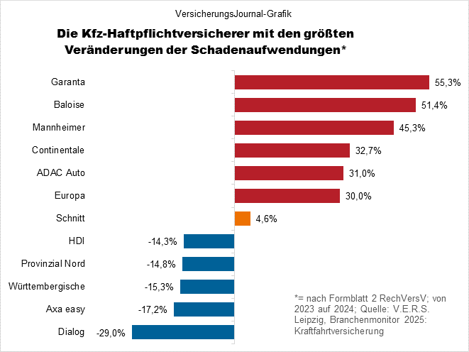 Veränderungen bei den Schadenaufwendungen (Bild: Wichert)