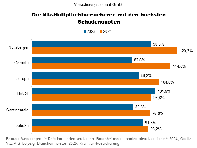 Schadenquoten (Bild: Wichert)