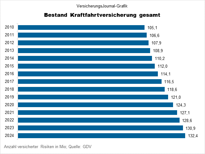 Entwicklung Bestand (Bild: Wichert)