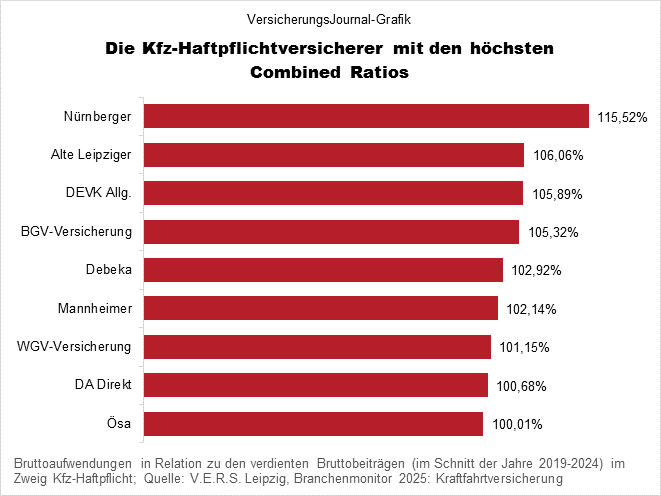 Hohe Combined Ratio (Bild: Wichert)