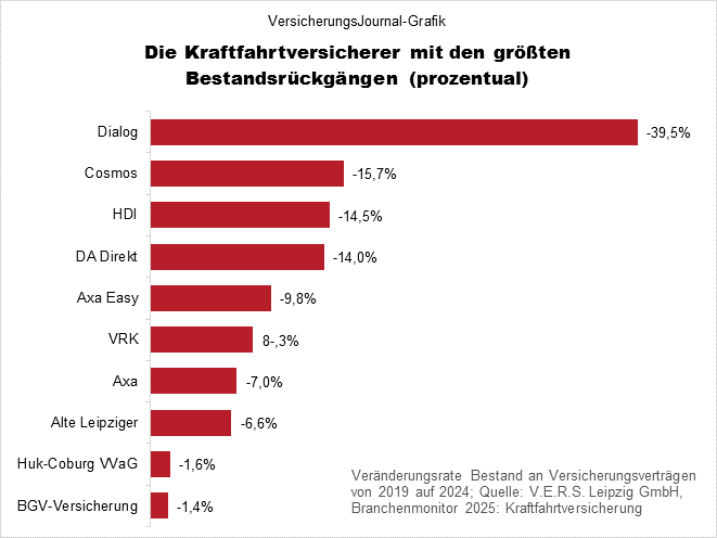 Rückgang prozentual (Bild: Wichert)