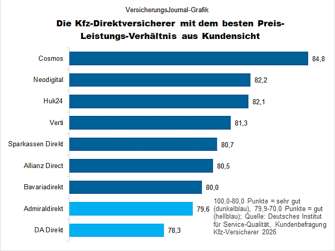 Direktversicherer (Bild: Wenig)
