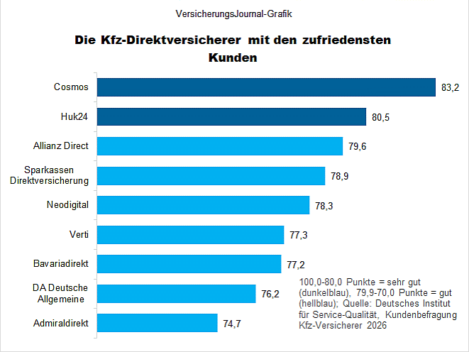 Kfz-Direktversicherer mit den zufriedensten Kunden (Bild: Wenig)
