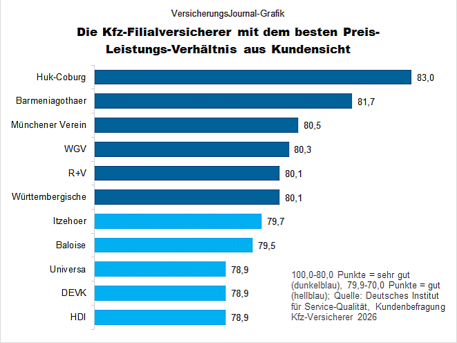 Die Kfz-Filialversicherer mit dem besten Preis-Leistungs-Verhältnis aus Kundensicht. Bild: Wenig