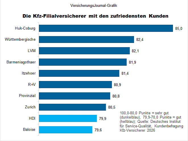 Kfz-Filialversicherer mit den zufriedensten Kunden (Bild: Wenig)