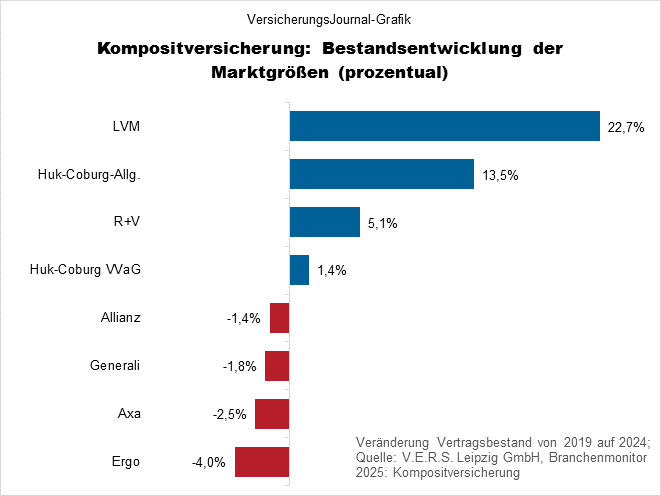 Kompositversicherung Vertragszahl Entwicklung Marktgrößen relativ (Bild: Wichert)