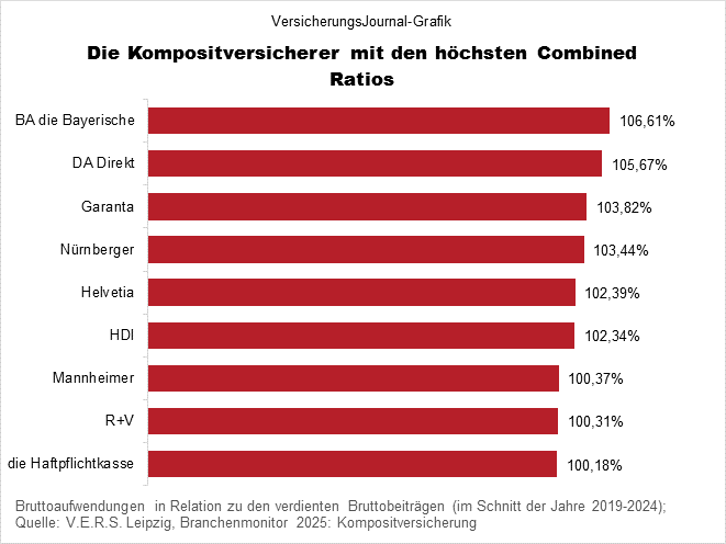 Hohe Combined Ratio (Bild: Wichert)