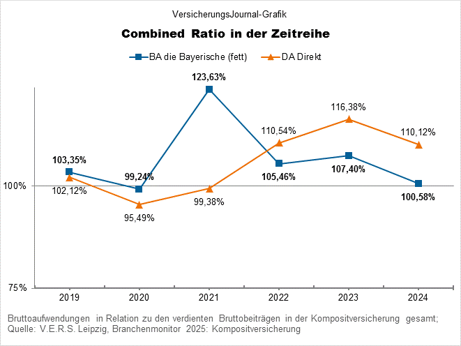 die Bayerische, DA Direkt (Bild: Wichert)