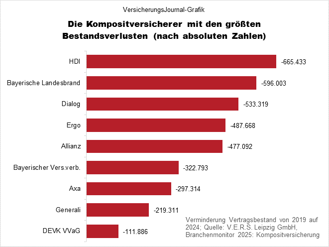 Rückgang absolut (Bild: Wichert)
