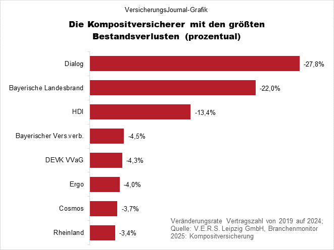 Rückgang prozentual (Bild: Wichert)