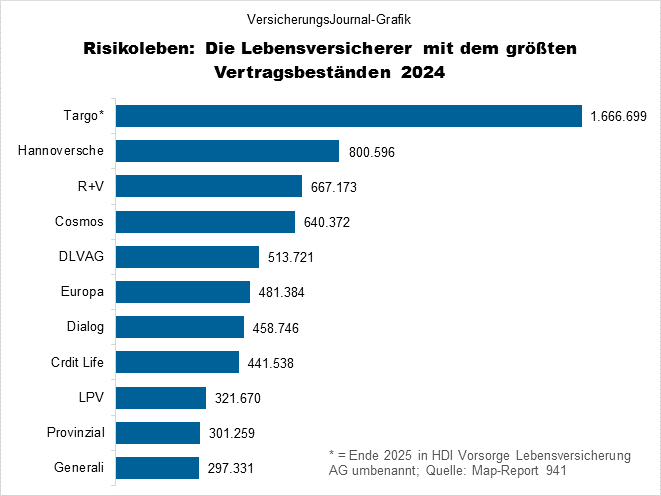 Risikolebensversicherung Rangliste Bestand (Bild: Wichert)