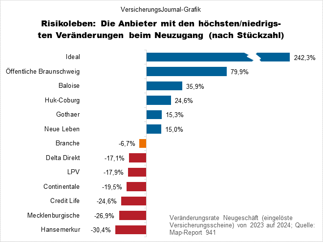 Risikolebensversicherung Neugeschäft Stückzahl Veränderung absolut (Bild: Wichert)