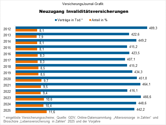 Invalitätsversicherungen Neuzugang (Bild: Wichert)