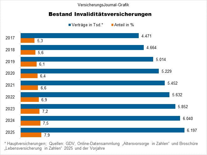 Invalitätsversicherungen Bestand (Bild: Wichert)