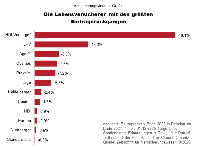 Beitragsrückgang der größten Lebensversicherer 2025 (Bild: Wichert)