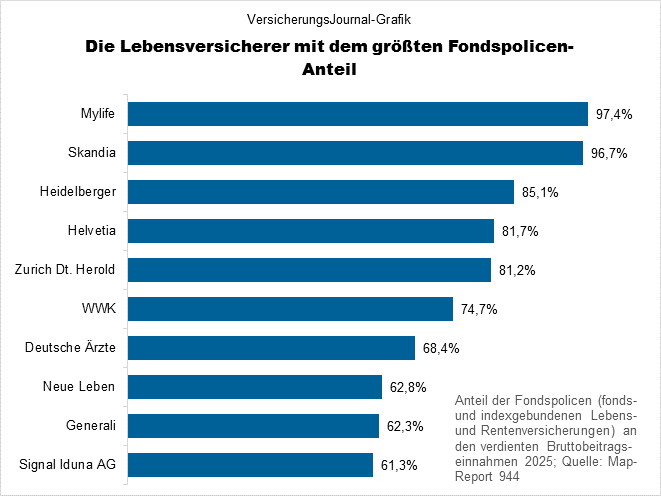 Anteil der Fondspolicen am LV-Geschäft (Bild: Wichert)