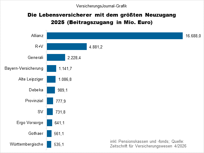 Rangliste Beitragszugang (Bild: Wichert)