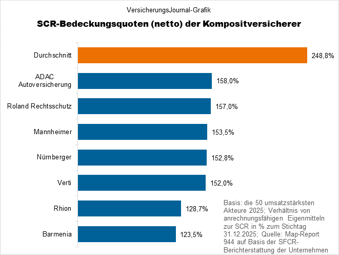 Niedrige SCR (Bild: Wichert)