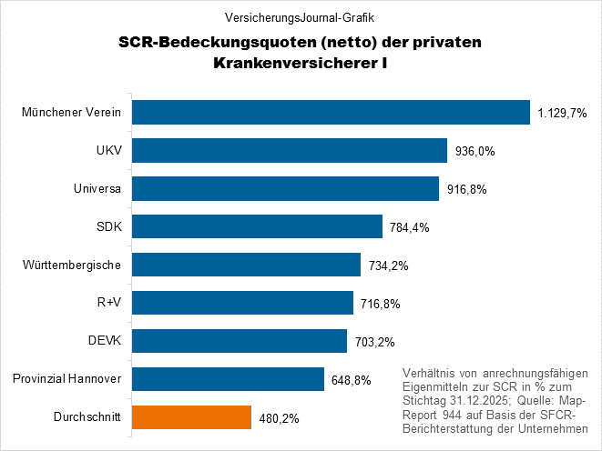 Hohe Quoten (Bild: Wichert)