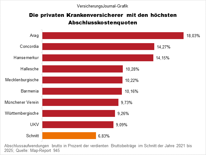 Hohe Quoten (Bild: Wichert)