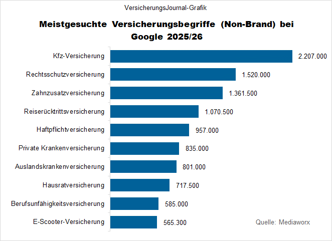 Am häufigsten gegoogelte Begriffe 2025/26 (Bild: Wenig)