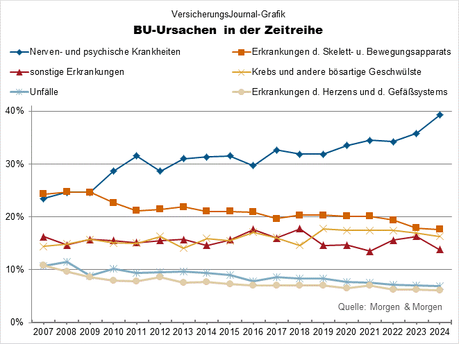 Zeitreihe (Bild: Wichert)
