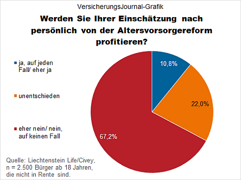Persönliche Erwartung an die Altersvorsorgereform (Bild: Wenig)