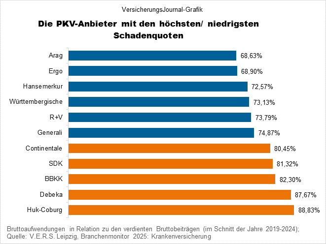 Schadenquoten (Bild: Wichert)