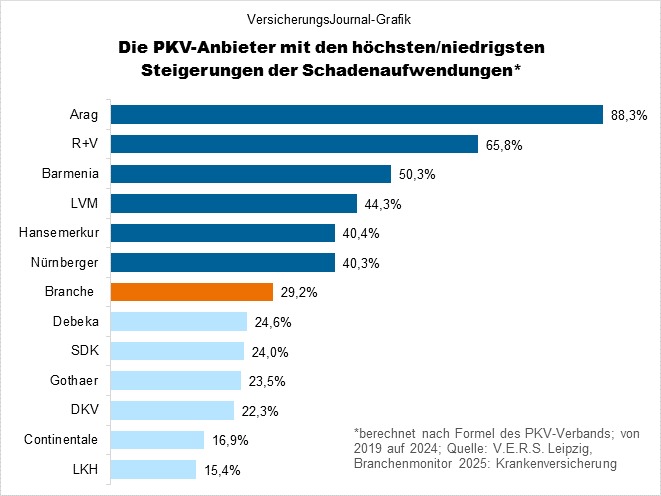 Steigerungsraten (Bild: Wichert)