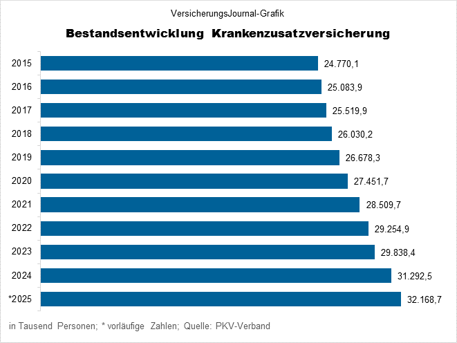 Bestandsentwicklung (Bild: Wichert)