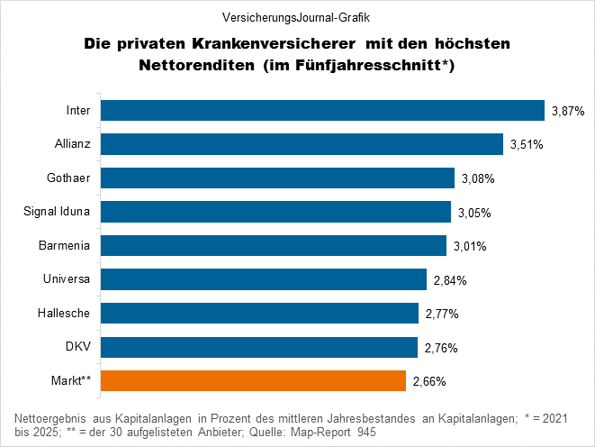 Hohe Nettorendite (Bild: Wichert)